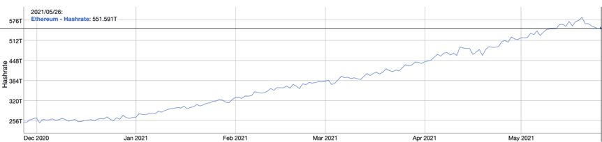 资料图：以太坊全网日均计算能力连续5年首次下降，单位计算能力采矿收入近期下降24%