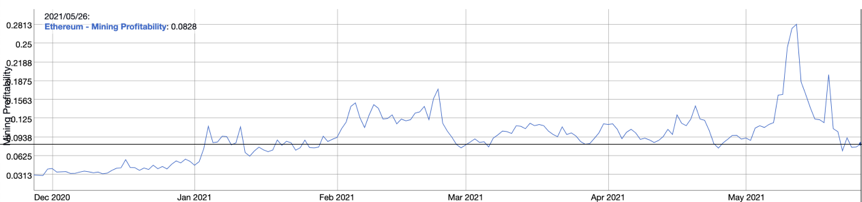 资料图：以太坊全网日均计算能力连续5年首次下降，单位计算能力采矿收入近期下降24%1