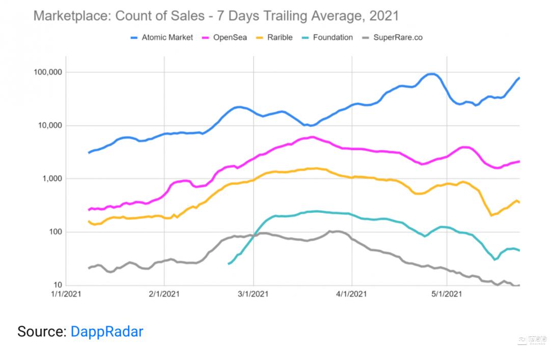 加密货币暴跌，为何NFT交易量不降反升？2