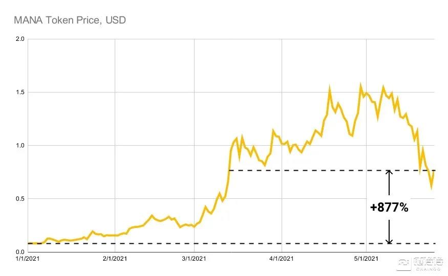 加密货币暴跌，为何NFT交易量不降反升？3
