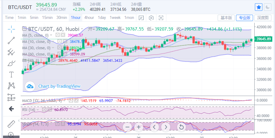 陈楚初：比特币临近4万关口 短期有望破位上行