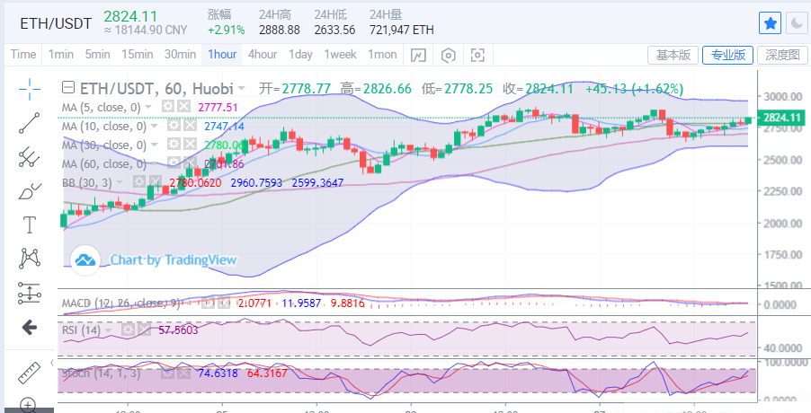 陈楚初：比特币临近4万关口 短期有望破位上行1