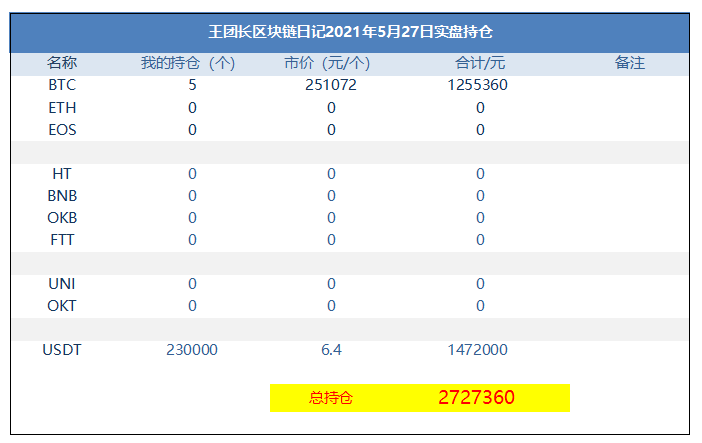 王区块链负责人日记1296:现在市场成交量比较小,没有方向 王区块链负责人日记1296:现在市场成交量比较小,没有方向