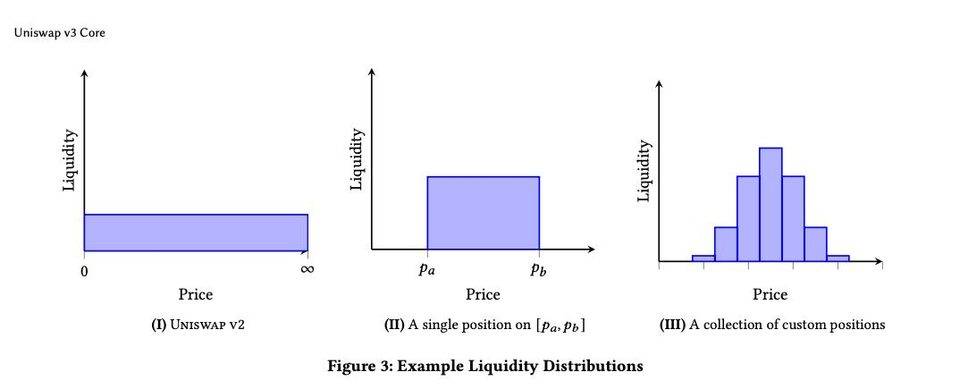 Uniswap V3表示，资金的利用率可以提高4000倍。是真的吗？5