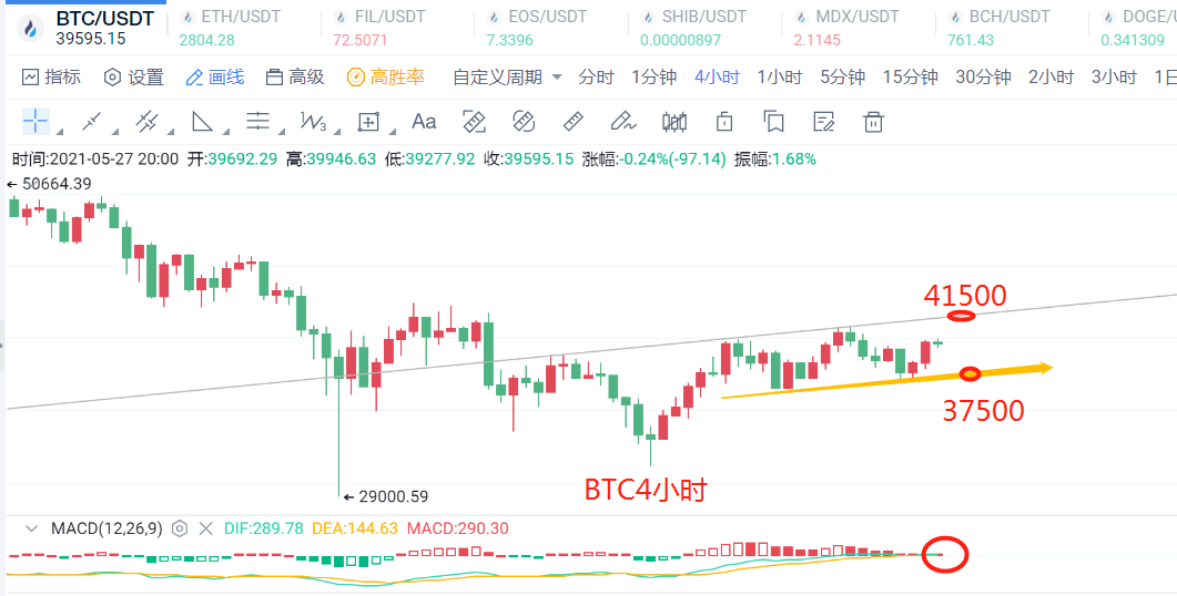 币圈陈凌云-比特币以太反弹明显市场各路开花、短期可继续上看1