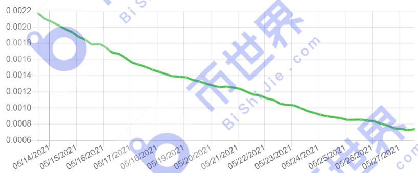 【中国日报】超过65万个独立地址,计算能力提高3.4%1 【中国日报】超过65万个独立地址,计算能力提高3.4%1