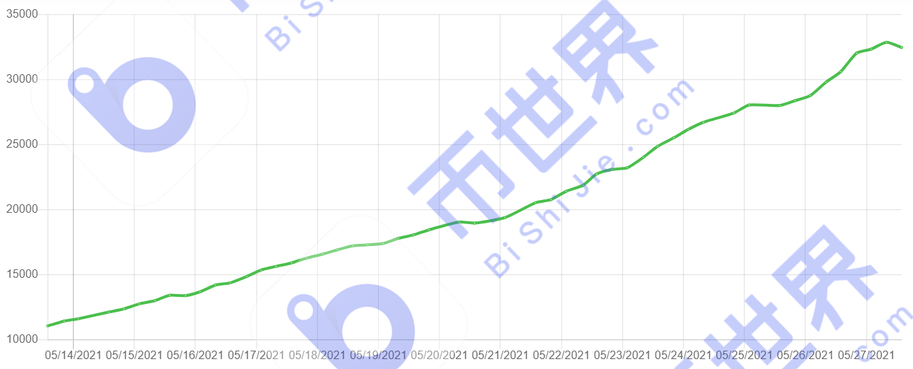 【中国日报】超过65万个独立地址,计算能力提高3.4%2 【中国日报】超过65万个独立地址,计算能力提高3.4%2