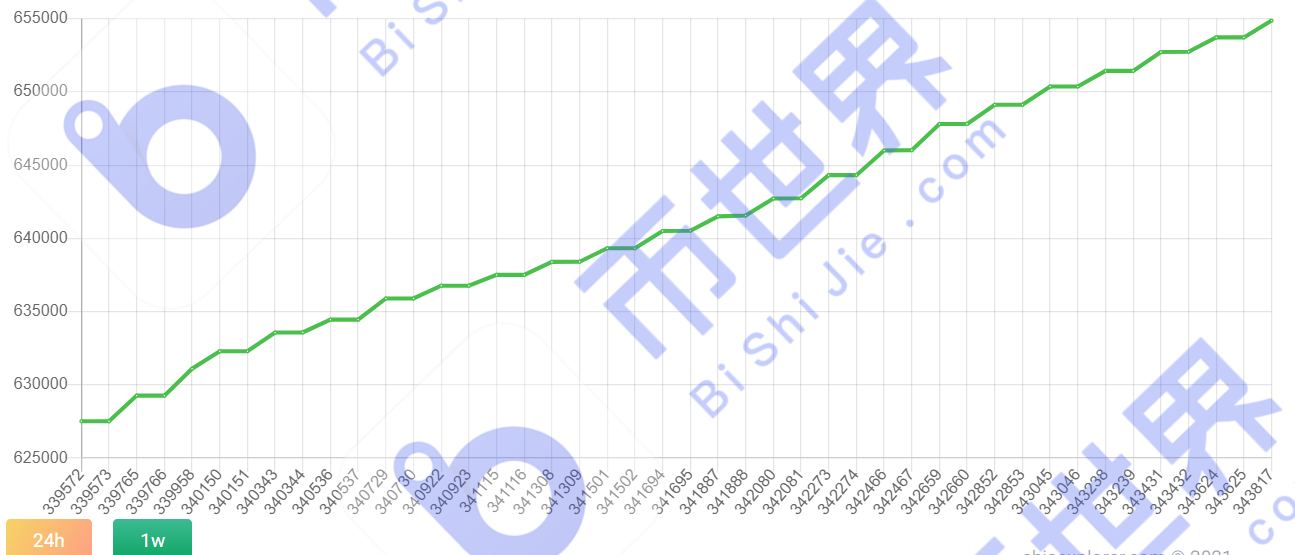 【中国日报】超过65万个独立地址,计算能力提高3.4%3 【中国日报】超过65万个独立地址,计算能力提高3.4%3