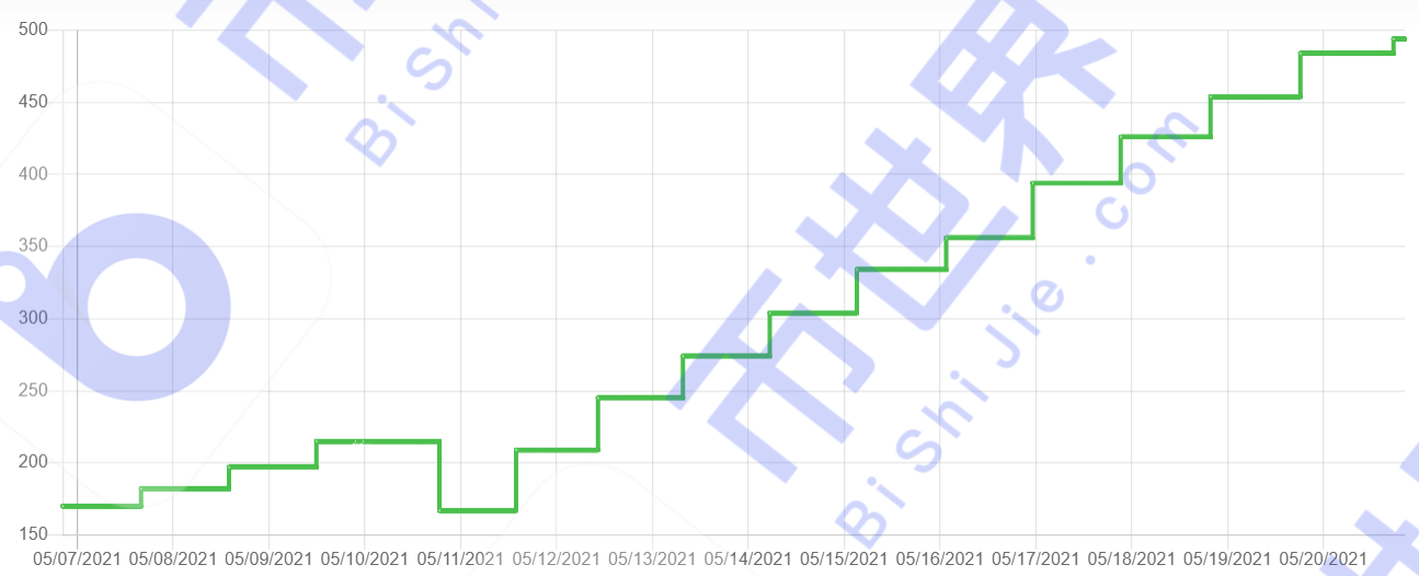 【中国日报】超过65万个独立地址,计算能力提高3.4%4 【中国日报】超过65万个独立地址,计算能力提高3.4%4