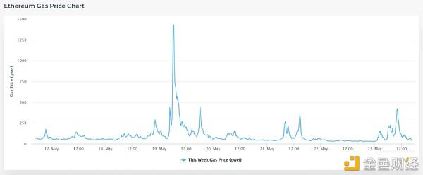 以太坊的天然气太贵了吗?节约汽油的六种方法2 以太坊的天然气太贵了吗?节约汽油的六种方法2