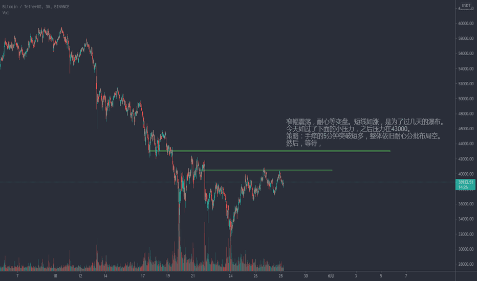 BTC,今日策略、压力 BTC,今日策略、压力