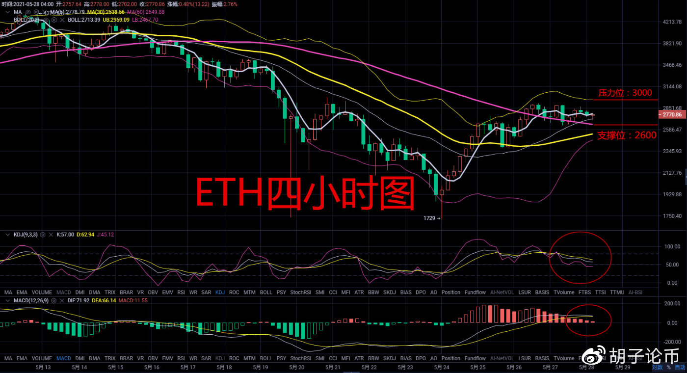 胡子论币：早间比特币以太坊都开始震荡上行，国家监管的负面新闻逐渐修复2