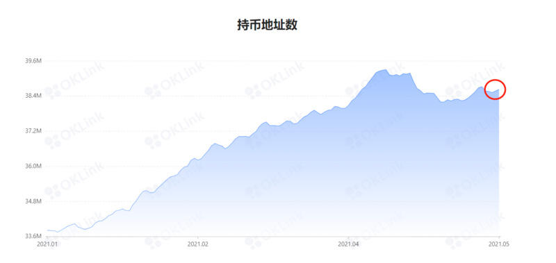 加密市场监管日趋严格，BTC看空者强势2