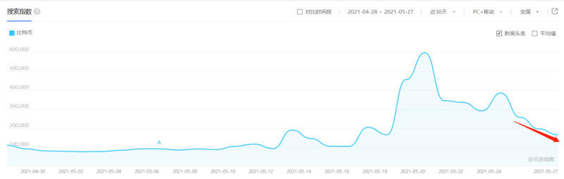 加密市场监管日趋严格，BTC看空者强势3