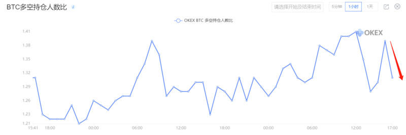 加密市场监管日趋严格，BTC看空者强势4