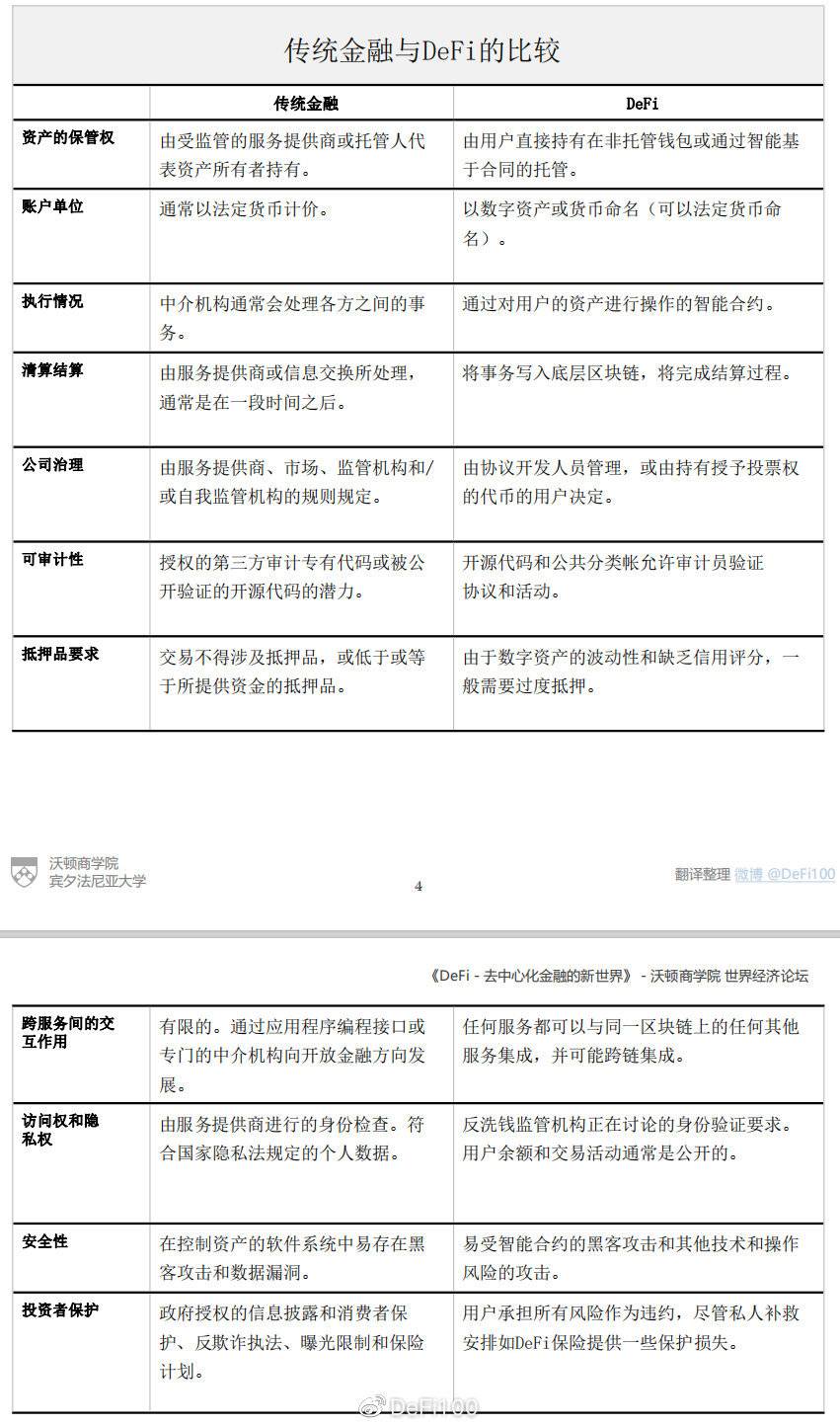 沃顿商学院和世界经济论坛的报告：defi超越了炒作，一个分散金融的新世界正在出现2