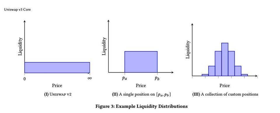 Uniswap V3表示，资金的利用率可以提高4000倍。是真的吗？5