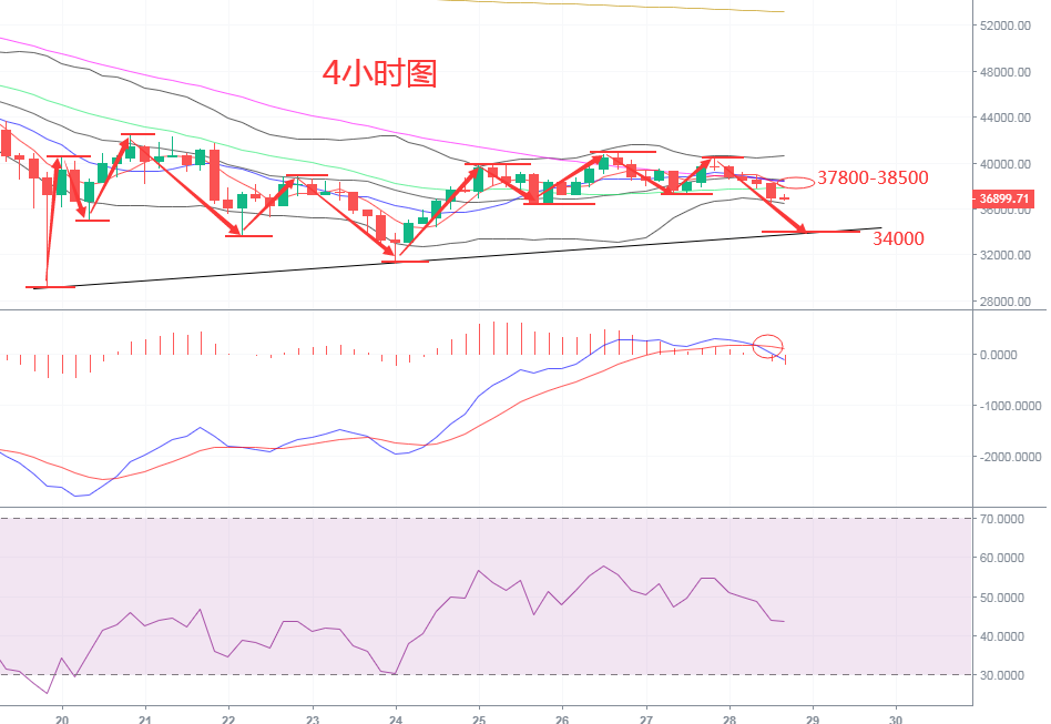 5.28比特币行情解析,上行动能不足,短期还有一跌,能到哪? 5.28比特币行情解析,上行动能不足,短期还有一跌,能到哪?