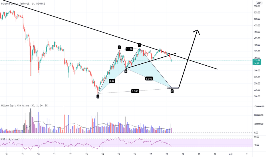 BNB, BTC和ETH都出现同个形态,趋势要走更高,一定要先有健康的调整 BNB, BTC和ETH都出现同个形态,趋势要走更高,一定要先有健康的调整