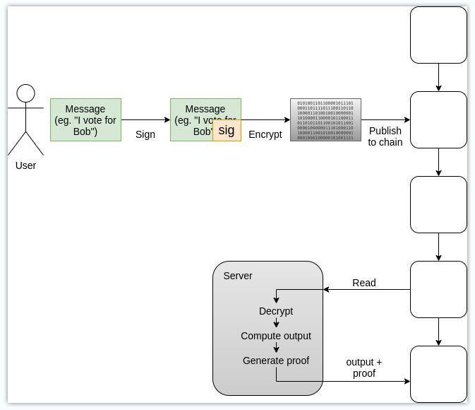 Vitalik Buterin 澄清区块链投票的两个误解：它为何被低估了？4