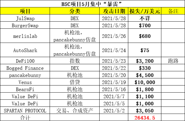黑色五月：BSC上11个项目遭攻击，损失近3亿美元，下一个会是谁？