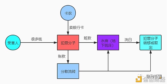 犯罪分子洗钱手法升级 OTC商家可能面临更高的风险