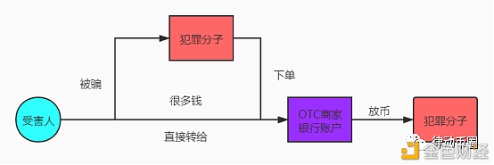 犯罪分子洗钱手法升级 OTC商家可能面临更高的风险1