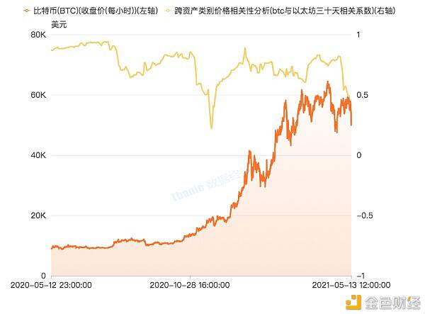 数字货币市场相关宏观指标分析1 数字货币市场相关宏观指标分析1
