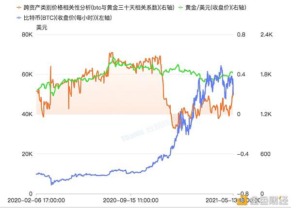 数字货币市场相关宏观指标分析3 数字货币市场相关宏观指标分析3