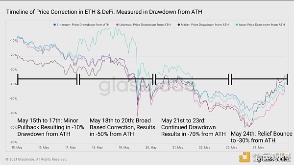 15张链上数据图：DeFi在5·19极端行情中表现如何？