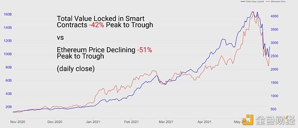 15张链上数据图：DeFi在5·19极端行情中表现如何？1