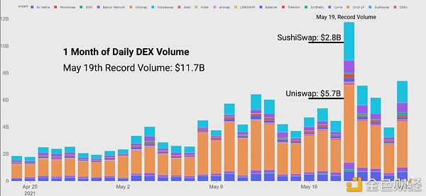 15张链上数据图：DeFi在5·19极端行情中表现如何？2