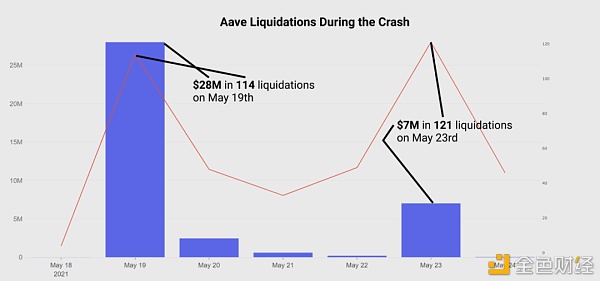 15张链上数据图：DeFi在5·19极端行情中表现如何？4