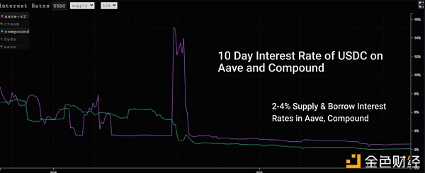 15张链上数据图：DeFi在5·19极端行情中表现如何？5
