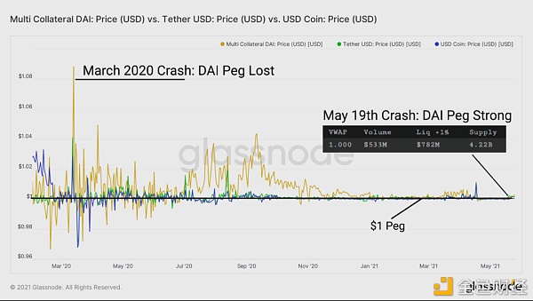 15张链上数据图：DeFi在5·19极端行情中表现如何？6