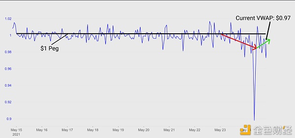 15张链上数据图：DeFi在5·19极端行情中表现如何？8