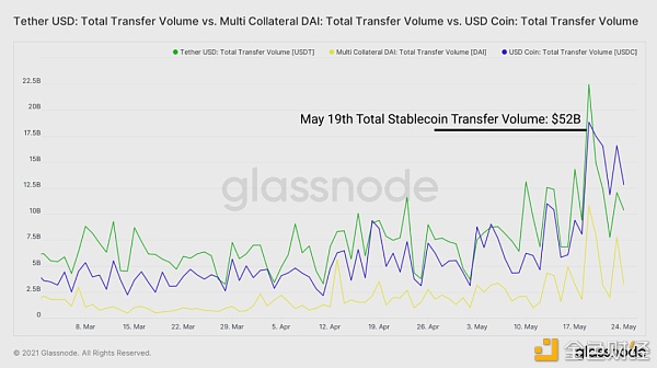 15张链上数据图：DeFi在5·19极端行情中表现如何？9