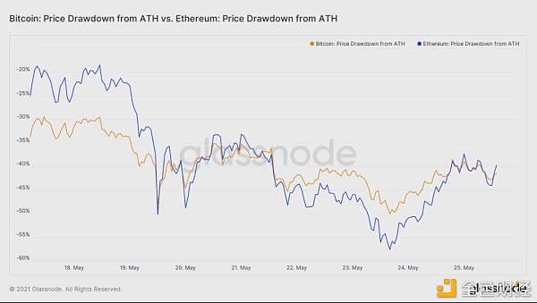 15张链上数据图：DeFi在5·19极端行情中表现如何？12