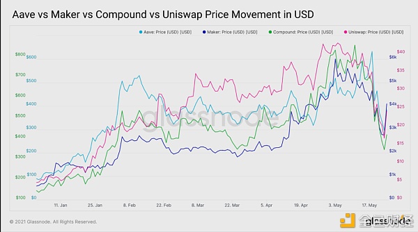 15张链上数据图：DeFi在5·19极端行情中表现如何？13