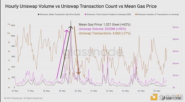 15张链上数据图：DeFi在5·19极端行情中表现如何？17
