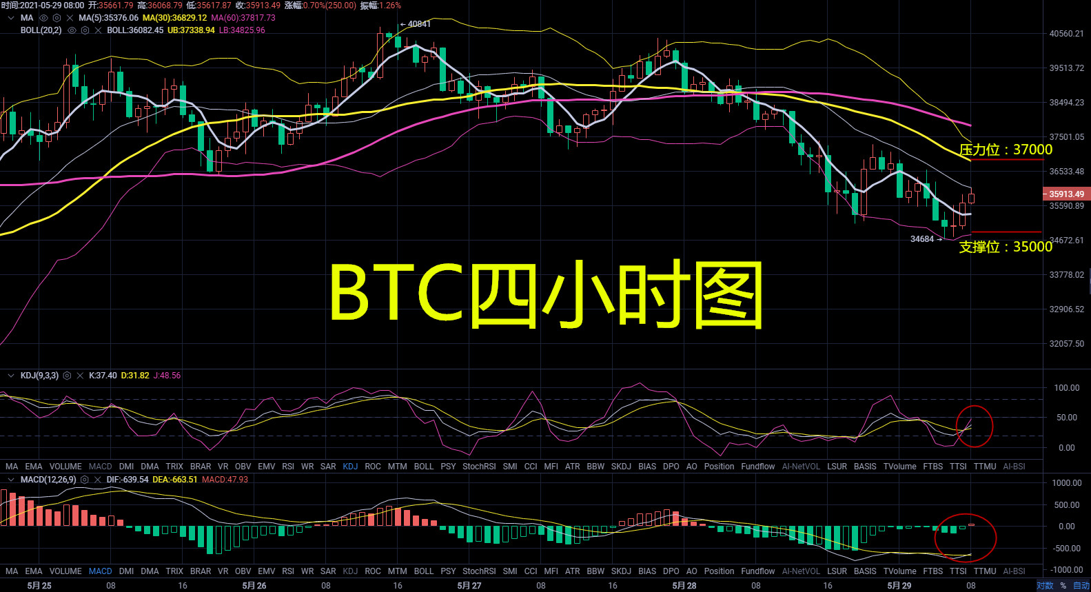 胡子论币：早间主要看反弹，看看能否冲破压力位，5.29早间比特币以太坊操作建议1
