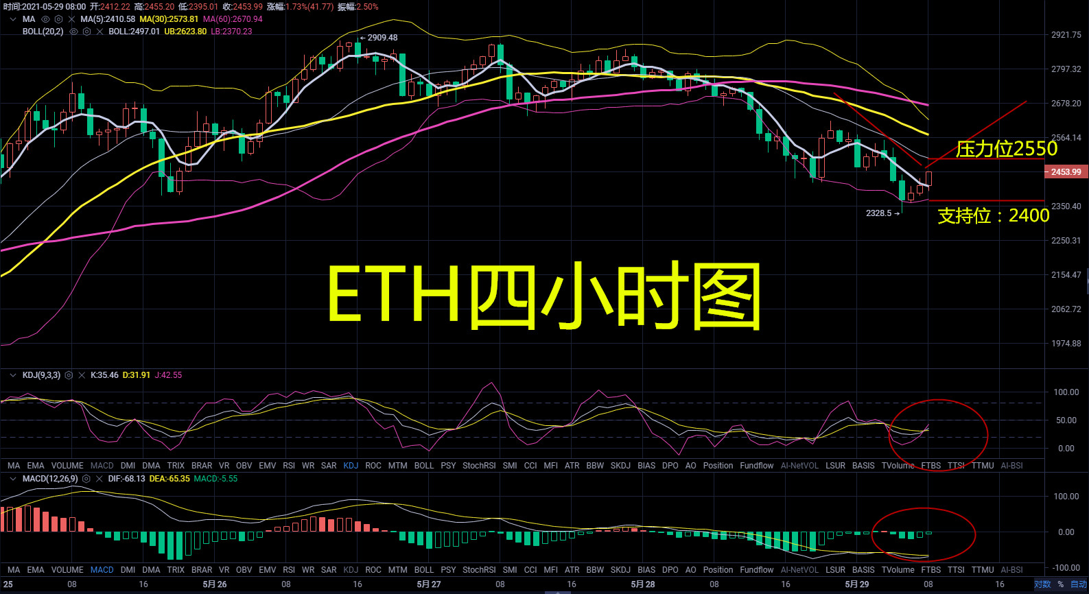 胡子论币：早间主要看反弹，看看能否冲破压力位，5.29早间比特币以太坊操作建议2