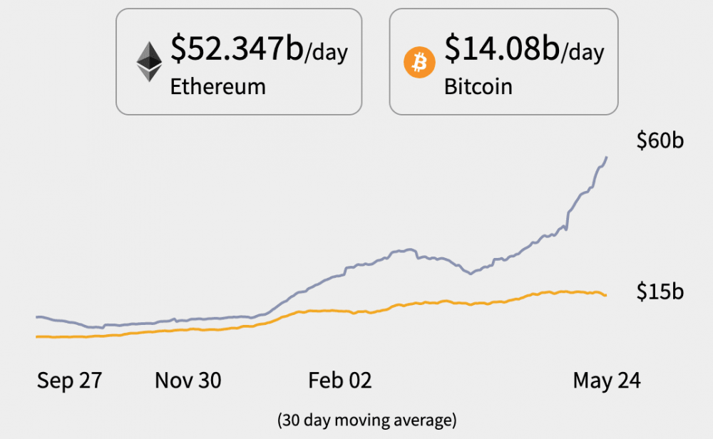 大逆转势不可挡？以太坊在3项指标上超过比特币
