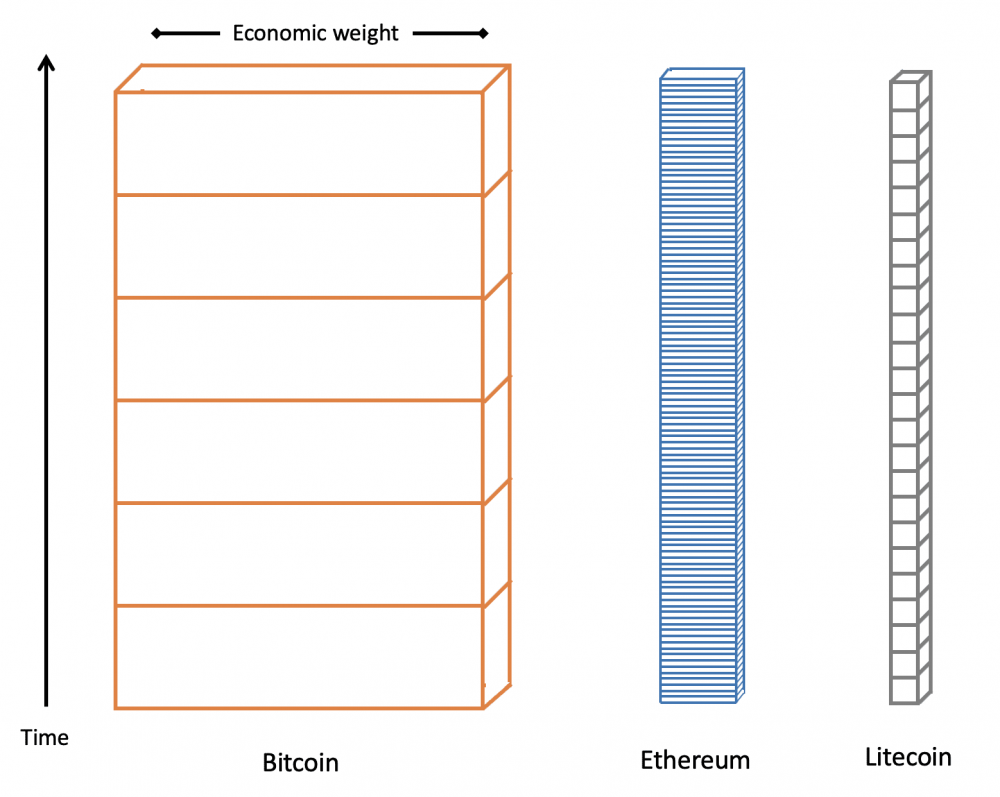 大逆转势不可挡？以太坊在3项指标上超过比特币3