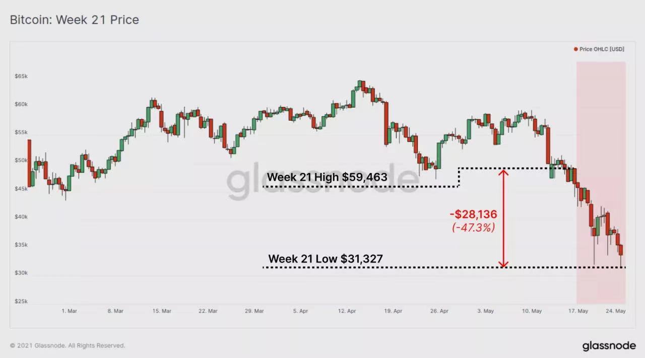 图解519暴跌：矿工抛售BTC了吗？