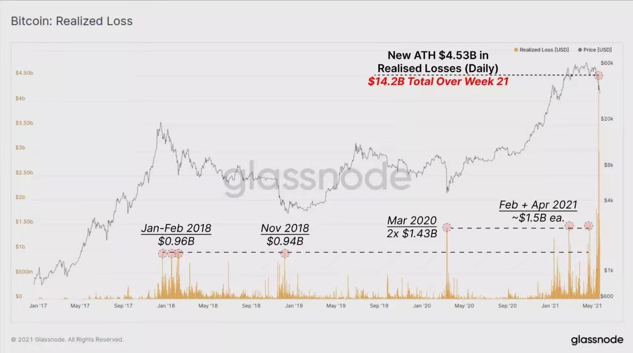 图解519暴跌：矿工抛售BTC了吗？1