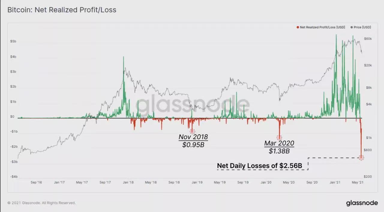 图解519暴跌：矿工抛售BTC了吗？2