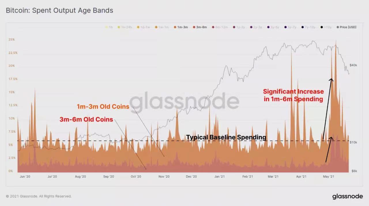 图解519暴跌：矿工抛售BTC了吗？5