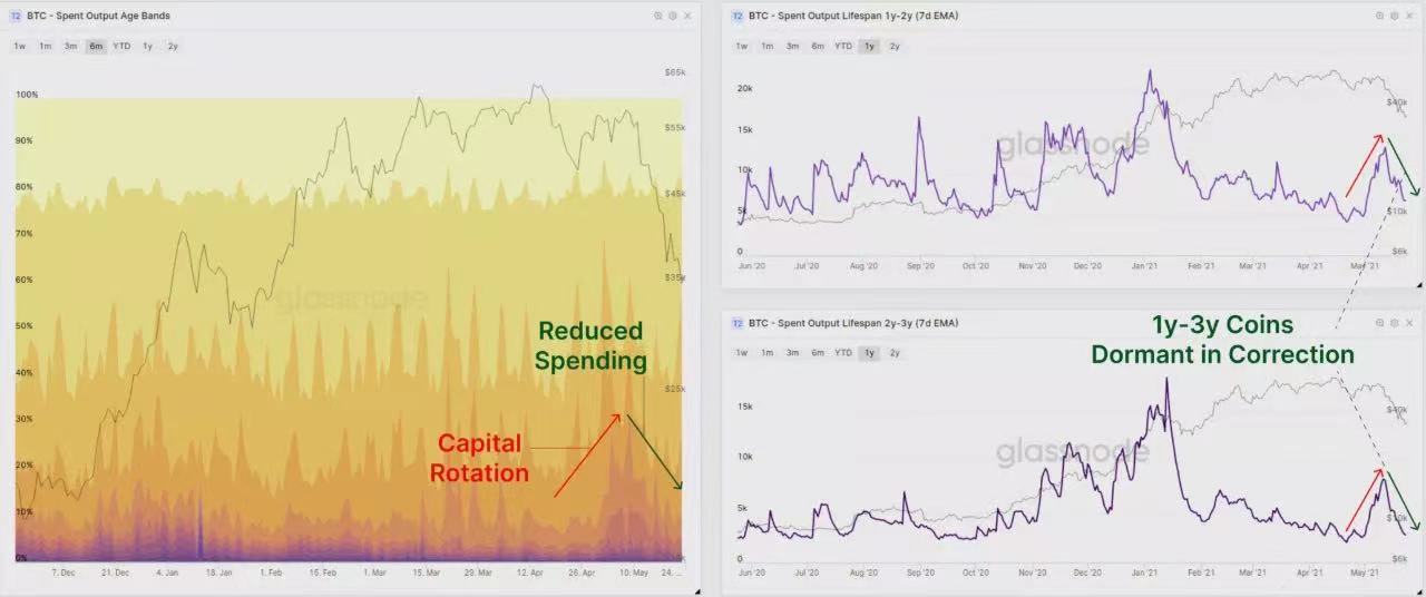 图解519暴跌：矿工抛售BTC了吗？6