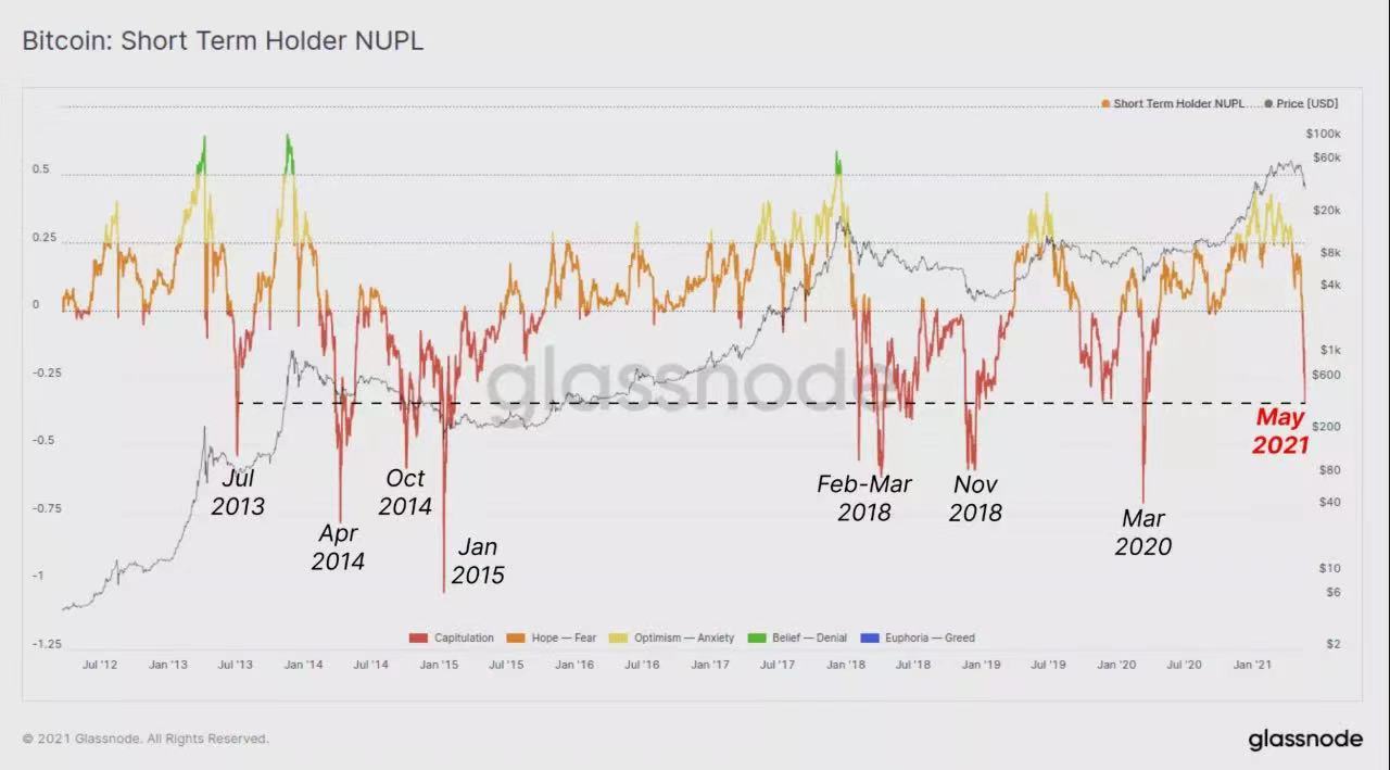 图解519暴跌：矿工抛售BTC了吗？9